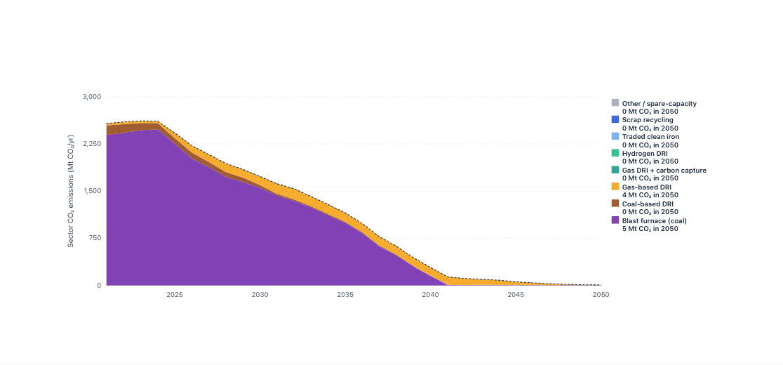 Global steel-sector CO2 emissions falling from about 2,600 Mt per year to near zero by 2050 as blast-furnace steelmaking is displaced by scrap recycling and hydrogen-based direct reduction, under a $300 per tonne carbon price