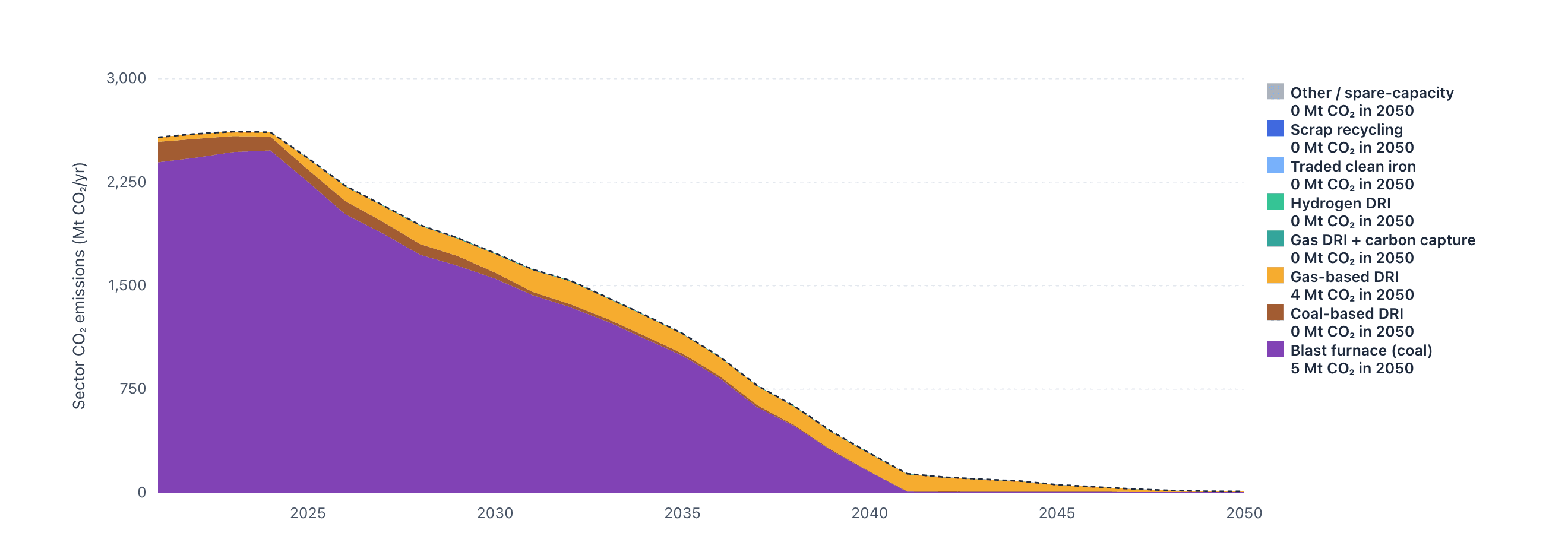 Sector CO2 emissions falling to near zero by 2050 as the technology mix shifts