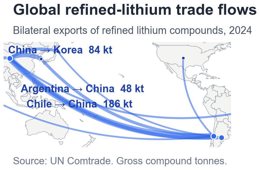 World map of observed 2024 bilateral trade flows in refined lithium compounds, with China and Chile as the dominant exporters feeding cathode manufacturing in Korea and Japan