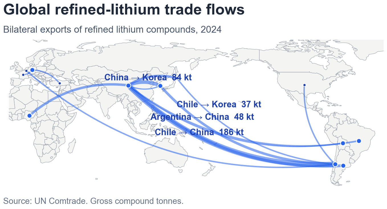 World map of observed 2024 bilateral trade flows in refined lithium compounds, with China and Chile as the dominant exporters feeding cathode manufacturing in Korea and Japan