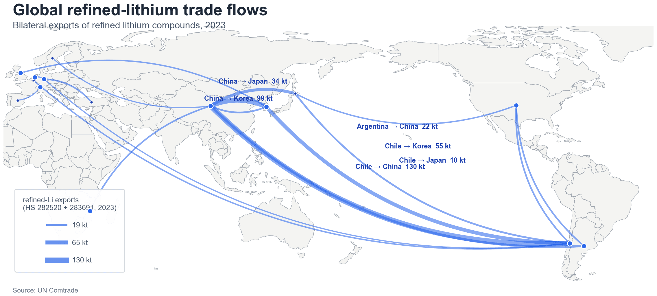 World map of observed 2023 bilateral trade flows in refined lithium compounds, with China and Chile as the dominant exporters feeding cathode manufacturing in Korea and Japan