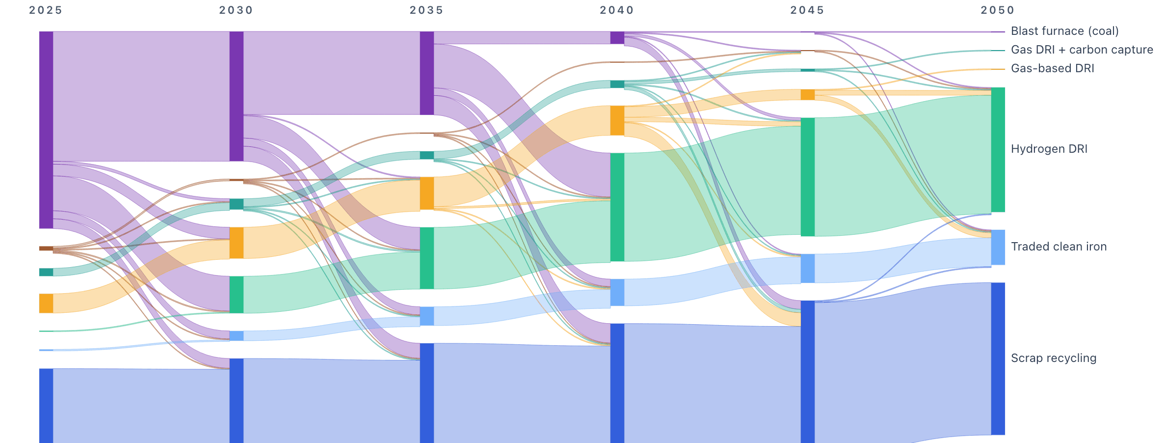 Illustrative alluvial diagram of the steel technology mix shifting 2025 to 2050: blast furnace steelmaking declining to near zero as hydrogen DRI and scrap recycling grow