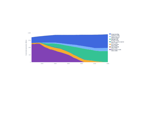 Crude steel production by technology to 2050: blast-furnace steelmaking declines to near zero while scrap recycling and hydrogen-based direct reduction scale up, under a $300 per tonne carbon price