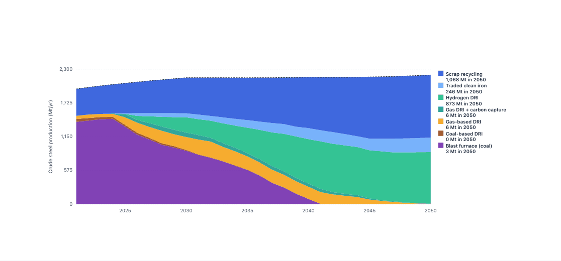 Crude steel production by technology to 2050: blast-furnace steelmaking declines to near zero while scrap recycling and hydrogen-based direct reduction scale up, under a $300 per tonne carbon price