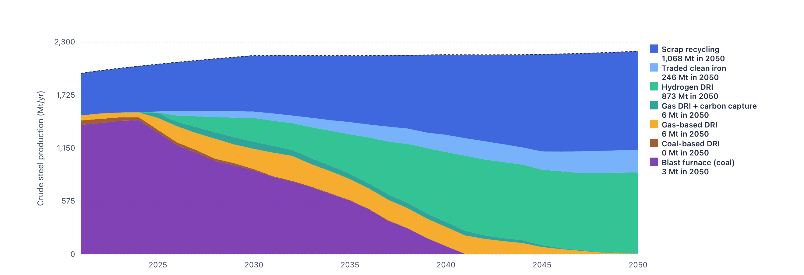 Steel production by technology to 2050: blast-furnace steelmaking declines to near zero as scrap-EAF and hydrogen DRI scale up