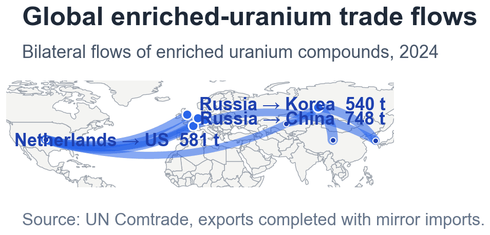 World map of observed 2024 bilateral trade flows in enriched uranium compounds. Russia's largest corridors now run to China and Korea rather than to the United States, while the European enrichers in France, Germany, the Netherlands and the United Kingdom supply the United States, Korea and Sweden