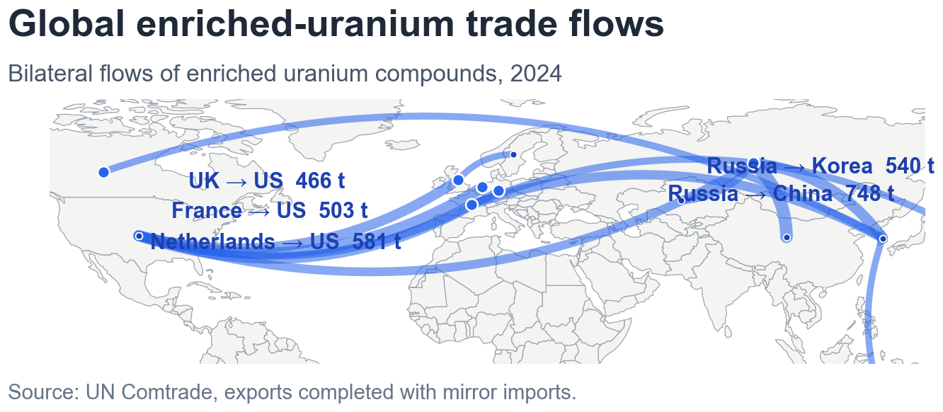 World map of observed 2024 bilateral trade flows in enriched uranium compounds. Russia's largest corridors now run to China and Korea rather than to the United States, while the European enrichers in France, Germany, the Netherlands and the United Kingdom supply the United States, Korea and Sweden
