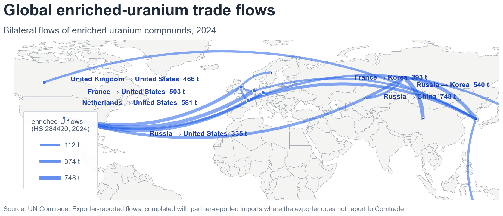 World map of observed 2024 bilateral trade flows in enriched uranium compounds. Russia's largest corridors now run to China and Korea rather than to the United States, while the European enrichers in France, Germany, the Netherlands and the United Kingdom supply the United States, Korea and Sweden